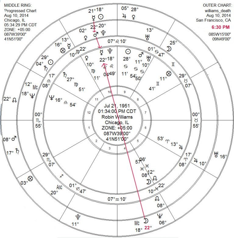 Robin Williams a suicide astrological indications of distress